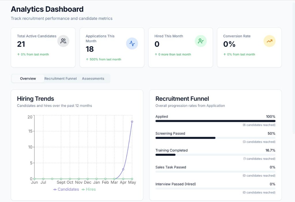 WorkForce analytics dashboard